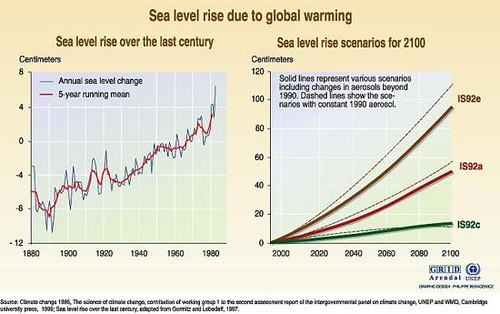 Rising Global Temperatures